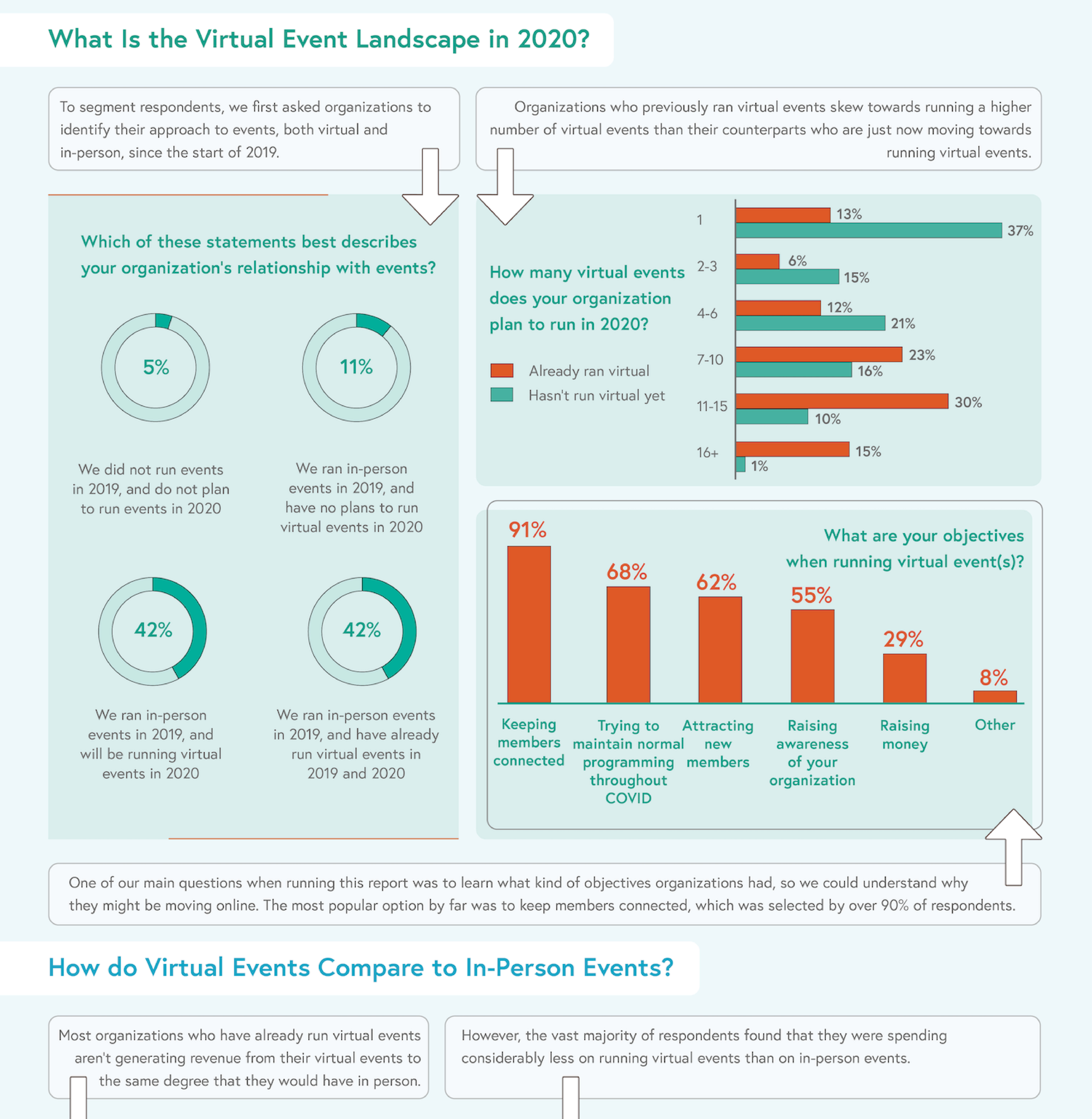 Virtual Event Report Infographic section