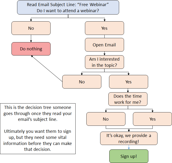 email decision tree