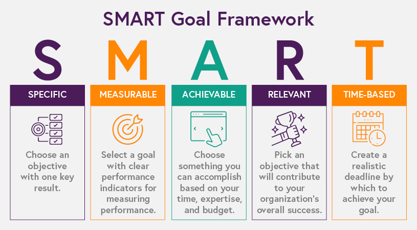 When creating goals for your nonprofit’s marketing, use the SMART goal framework shown in this chart.