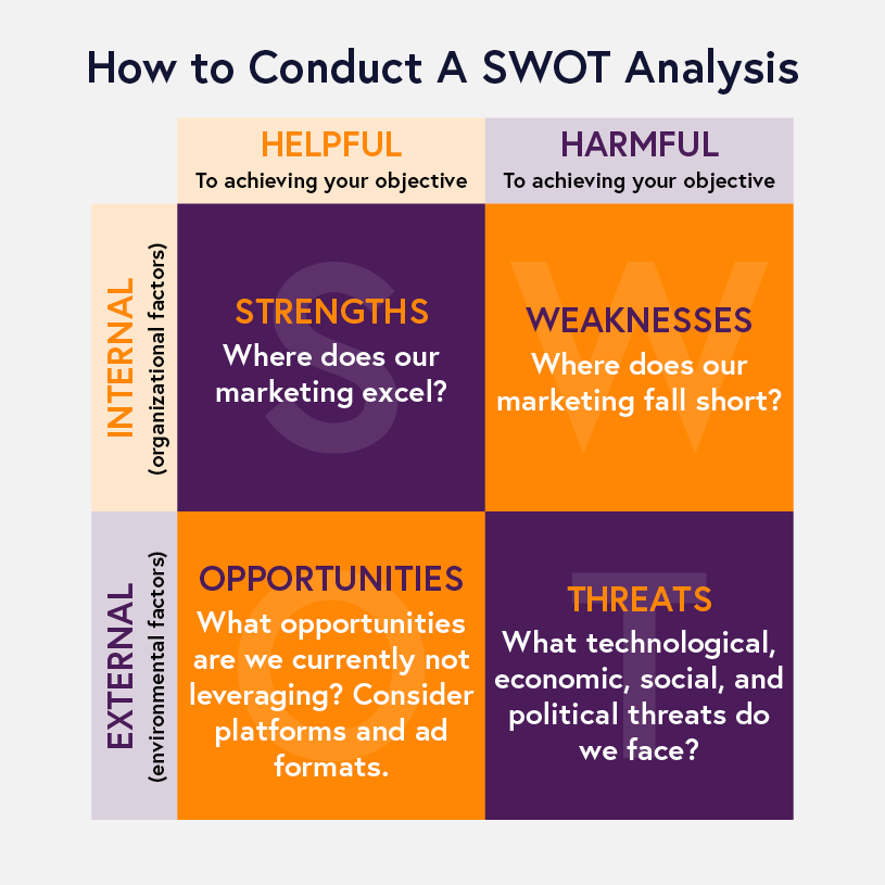 This chart shows how to conduct a SWOT analysis for your nonprofit marketing plan.