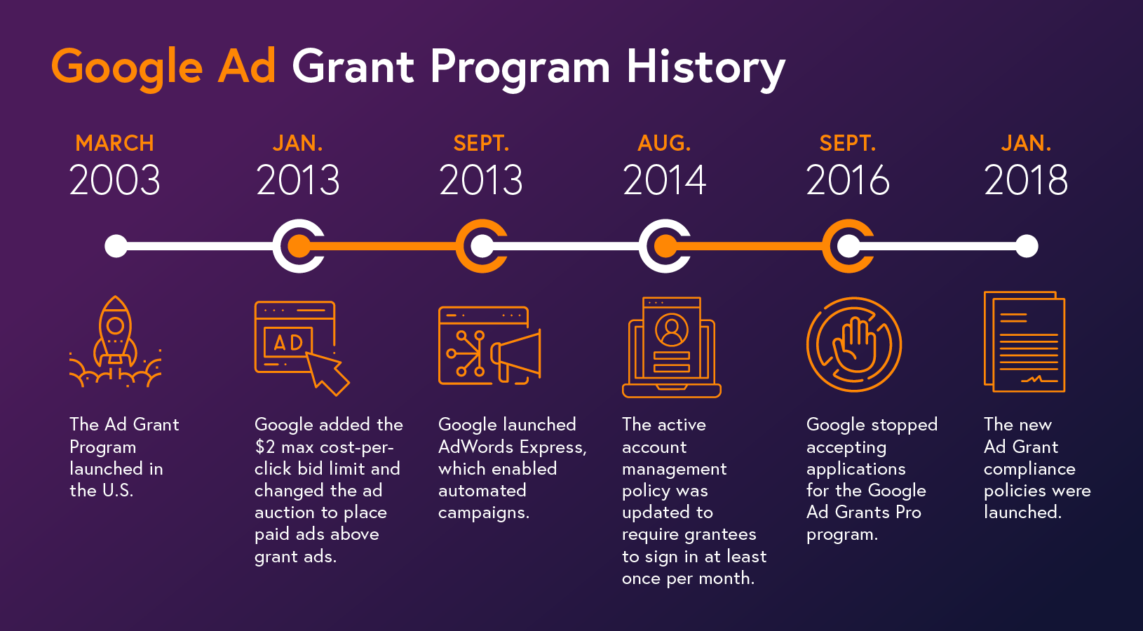 This timelines outlines the changes made to the Google Ad Grants program over the years.