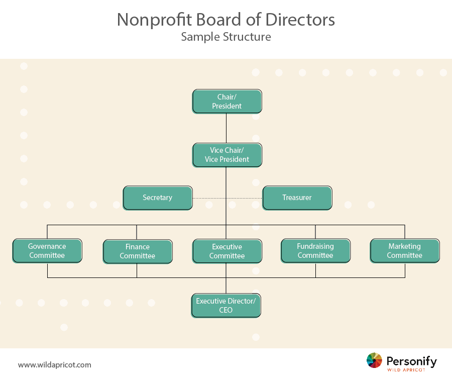 nonprofit board chart